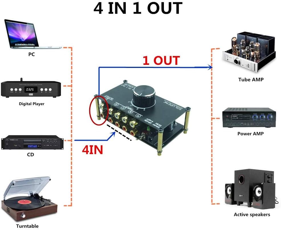 4 in 1 Out RCA Audio Stereo switcher Signal selector Source Splitter Box for HiFi amp